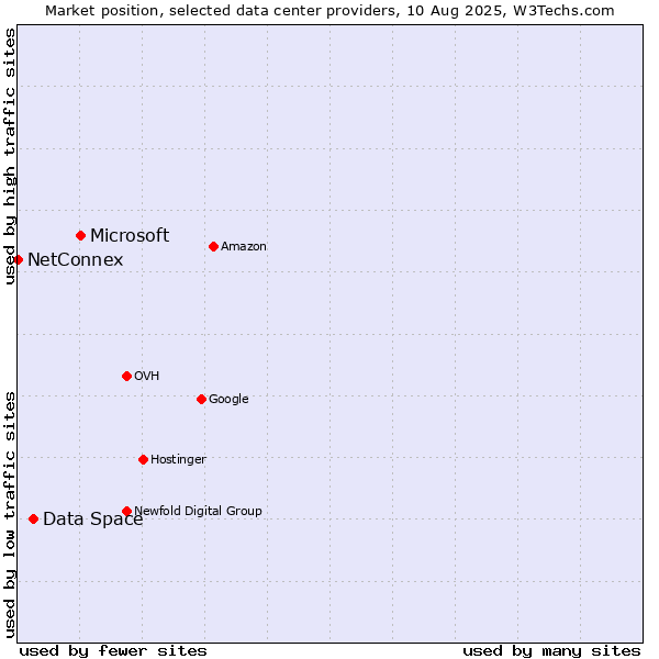 Market position of Microsoft vs. Data Space vs. NetConnex