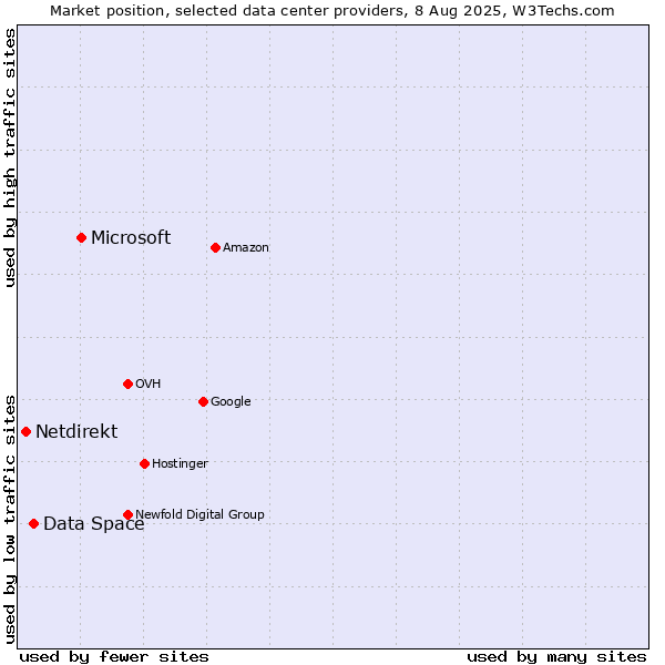 Market position of Microsoft vs. Data Space vs. Netdirekt
