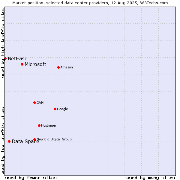 Market position of Microsoft vs. Data Space vs. NetEase