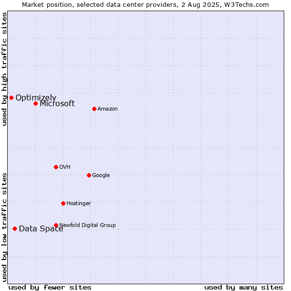 Market position of Microsoft vs. Data Space vs. Optimizely