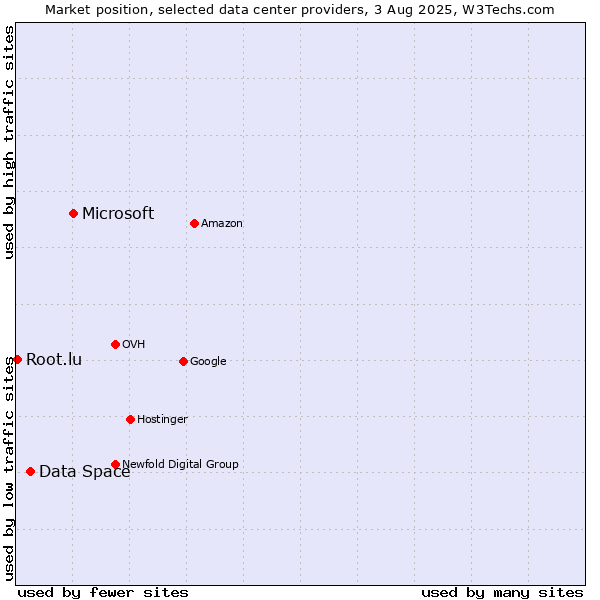 Market position of Microsoft vs. Data Space vs. Root.lu
