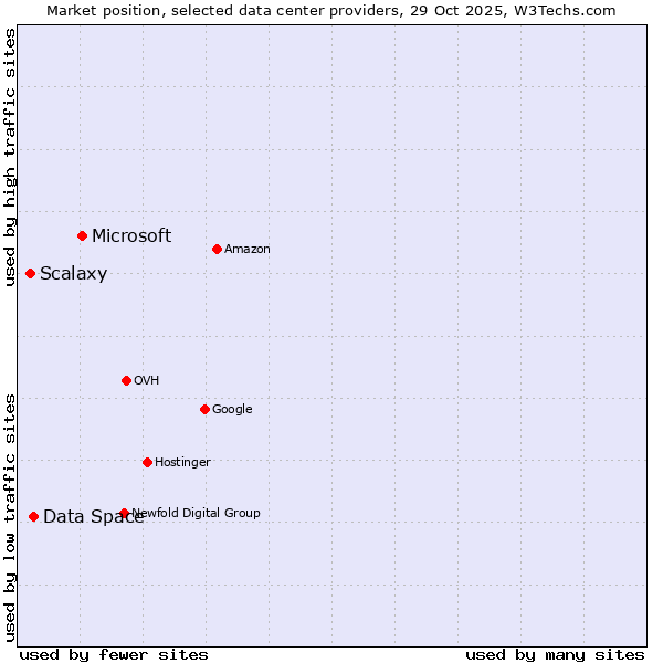 Market position of Microsoft vs. Data Space vs. Scalaxy