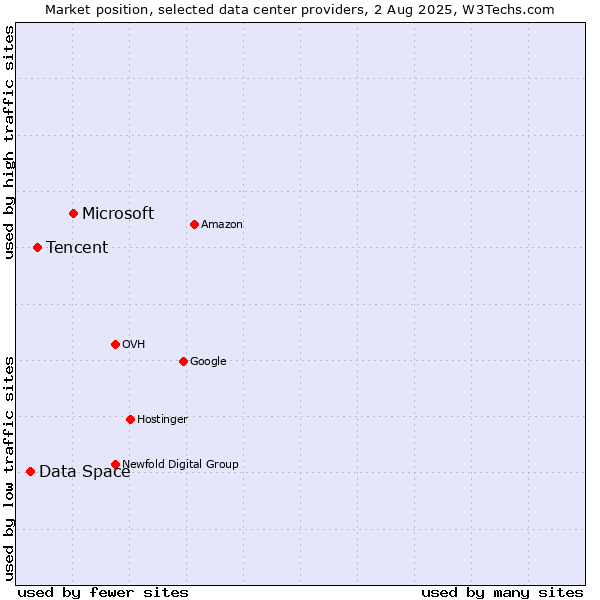 Market position of Microsoft vs. Tencent vs. Data Space