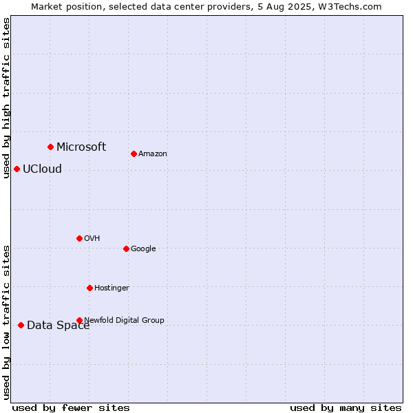 Market position of Microsoft vs. Data Space vs. UCloud