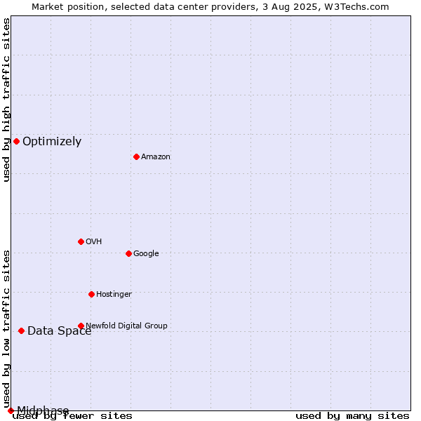 Market position of Data Space vs. Optimizely vs. Midphase