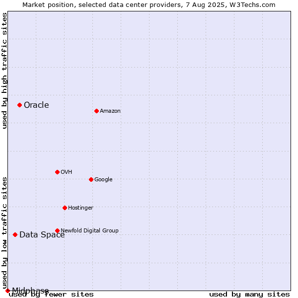 Market position of Oracle vs. Data Space vs. Midphase
