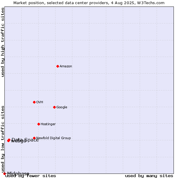 Market position of Data Space vs. webgo vs. Midphase