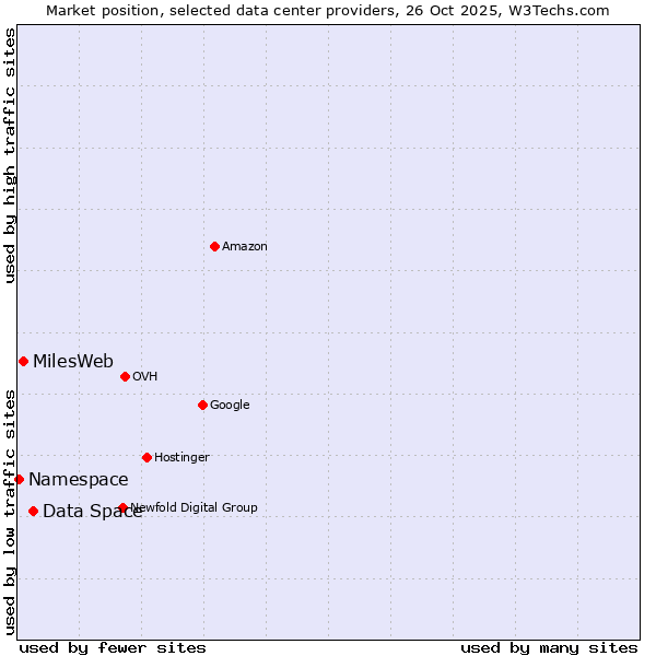 Market position of Data Space vs. MilesWeb vs. Namespace