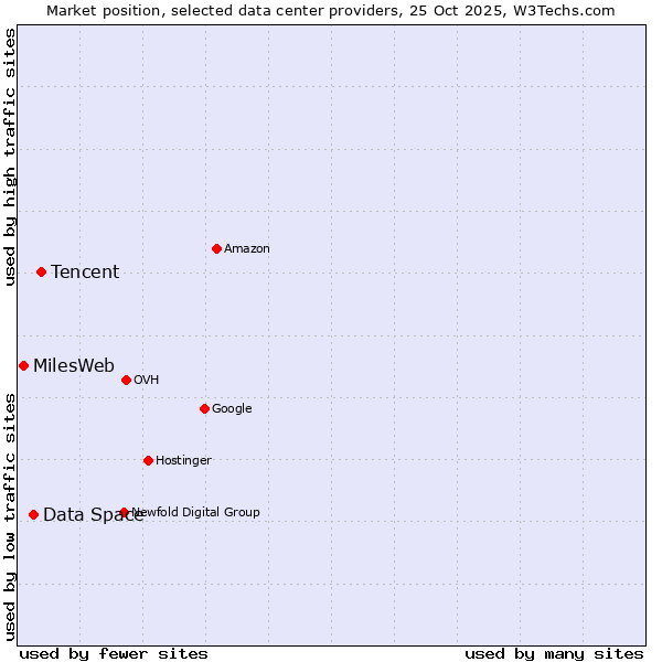 Market position of Tencent vs. Data Space vs. MilesWeb
