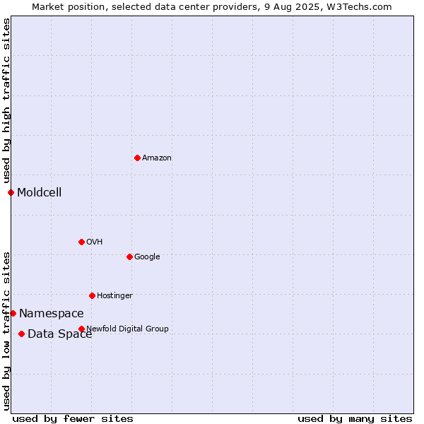 Market position of Data Space vs. Namespace vs. Moldcell