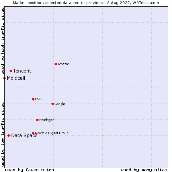 Market position of Tencent vs. Data Space vs. Moldcell