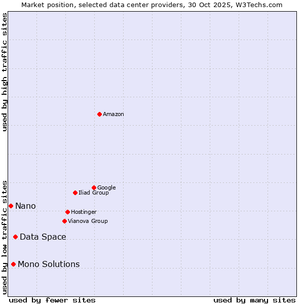 Market position of Data Space vs. Mono Solutions vs. Nano