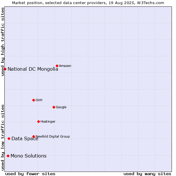 Market position of Data Space vs. Mono Solutions vs. National DC Mongolia