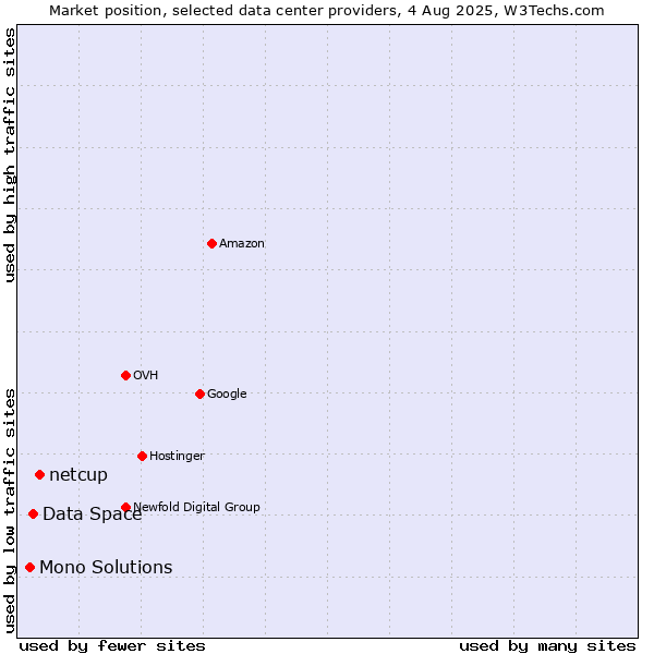 Market position of netcup vs. Data Space vs. Mono Solutions