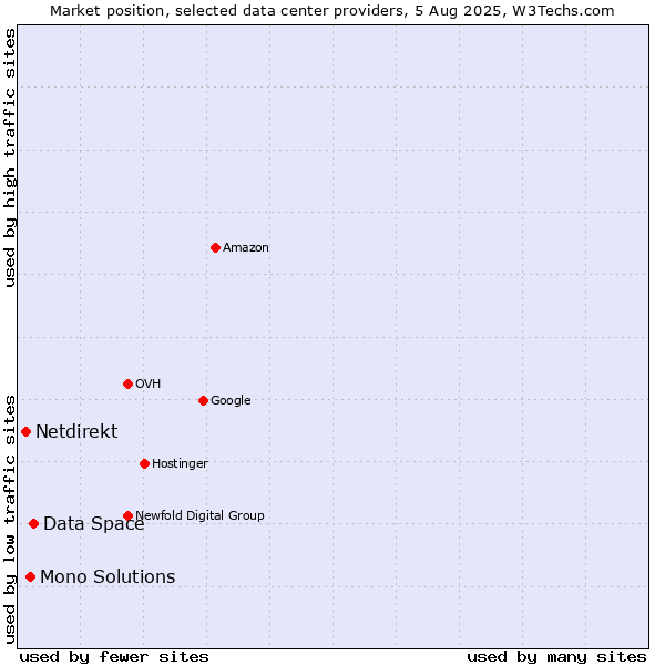 Market position of Data Space vs. Mono Solutions vs. Netdirekt