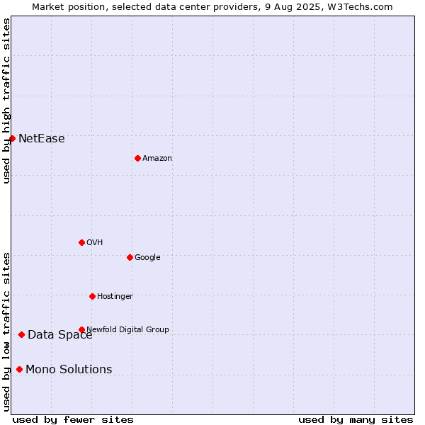 Market position of Data Space vs. Mono Solutions vs. NetEase