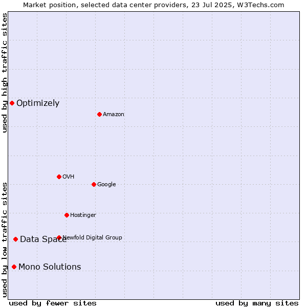 Market position of Data Space vs. Mono Solutions vs. Optimizely
