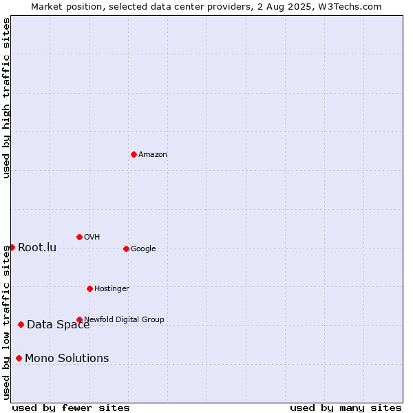 Market position of Data Space vs. Mono Solutions vs. Root.lu