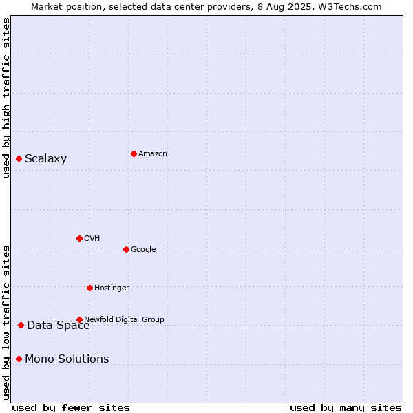 Market position of Data Space vs. Mono Solutions vs. Scalaxy