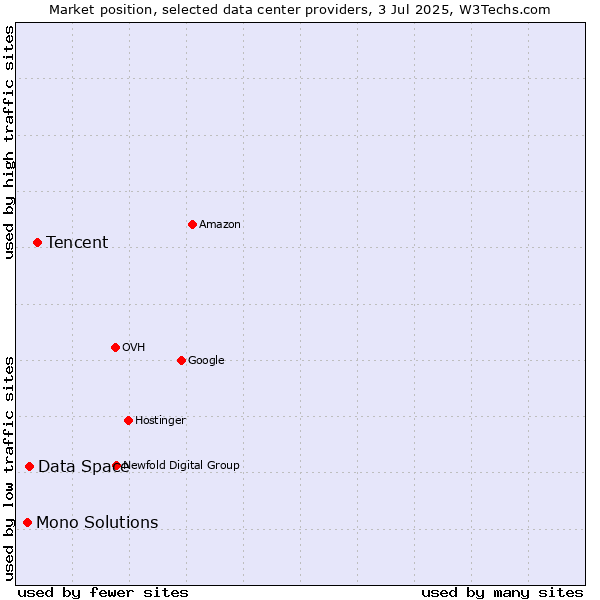 Market position of Tencent vs. Data Space vs. Mono Solutions
