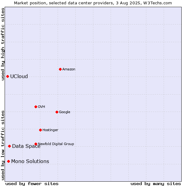 Market position of Data Space vs. Mono Solutions vs. UCloud