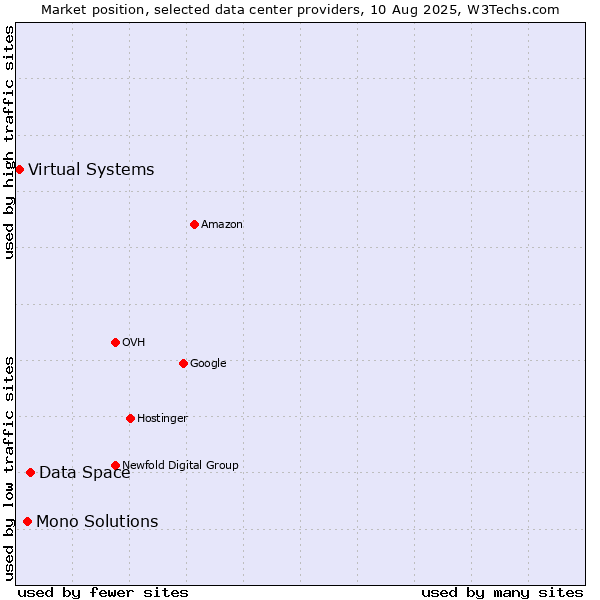 Market position of Data Space vs. Mono Solutions vs. Virtual Systems