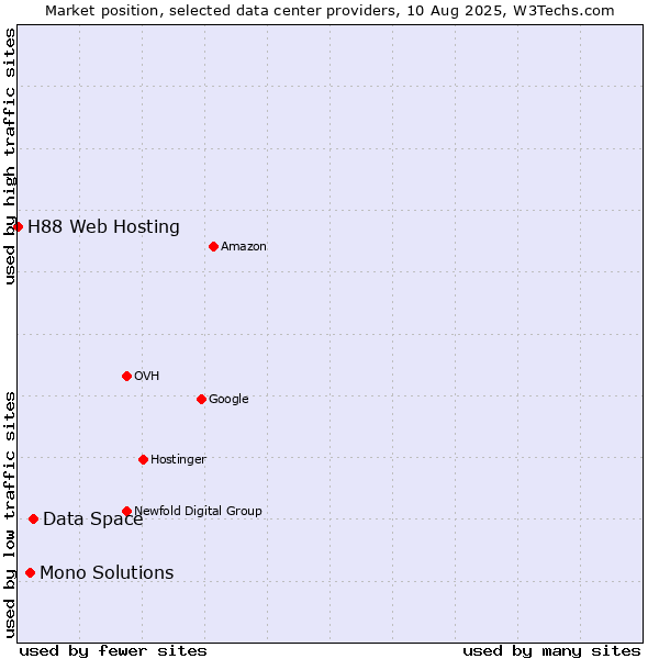 Market position of Data Space vs. Mono Solutions vs. H88 Web Hosting