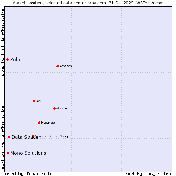 Market position of Data Space vs. Mono Solutions vs. Zoho