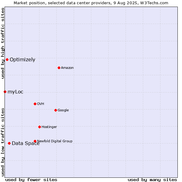 Market position of Data Space vs. Optimizely vs. myLoc
