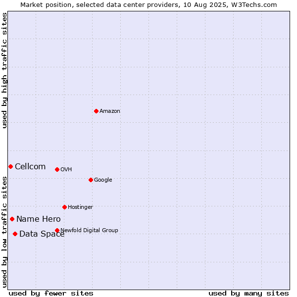 Market position of Data Space vs. Name Hero vs. Cellcom
