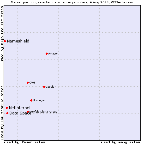 Market position of Data Space vs. Netinternet vs. Nameshield