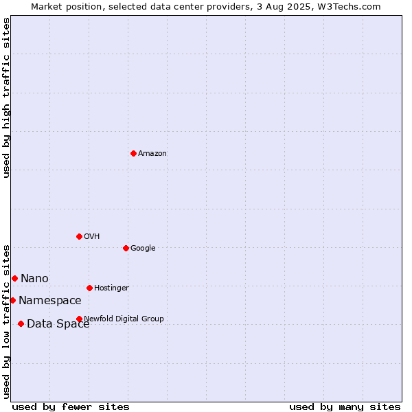 Market position of Data Space vs. Nano vs. Namespace