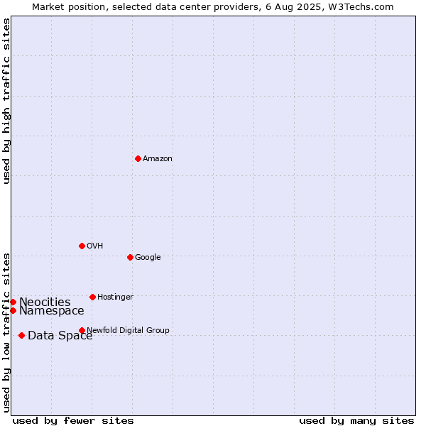 Market position of Data Space vs. Neocities vs. Namespace
