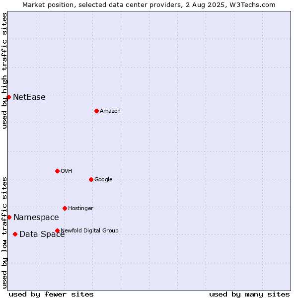 Market position of Data Space vs. Namespace vs. NetEase