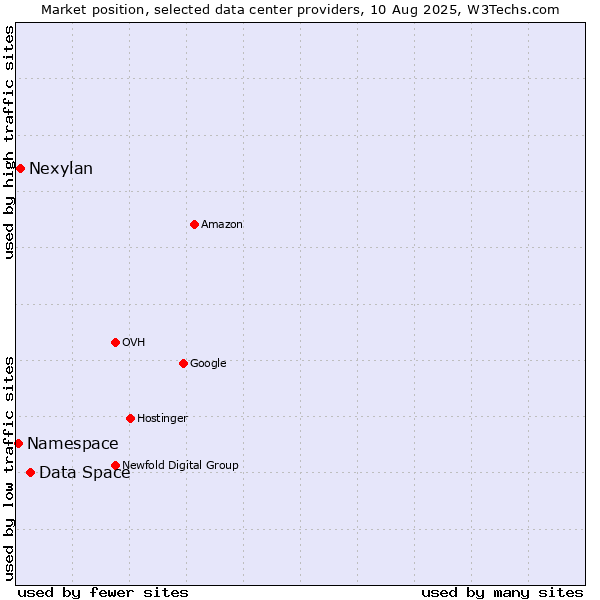 Market position of Data Space vs. Nexylan vs. Namespace