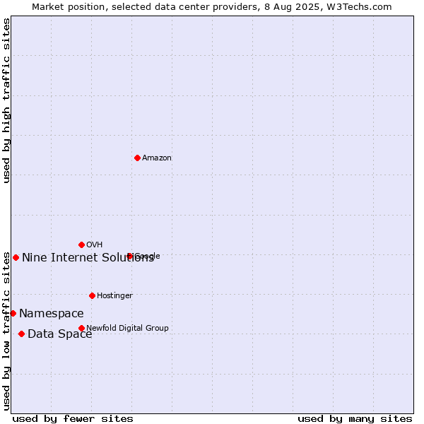 Market position of Data Space vs. Nine Internet Solutions vs. Namespace