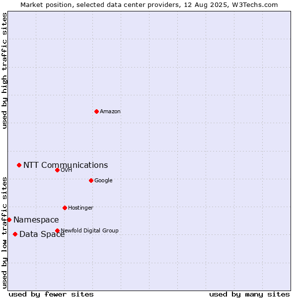 Market position of NTT Communications vs. Data Space vs. Namespace