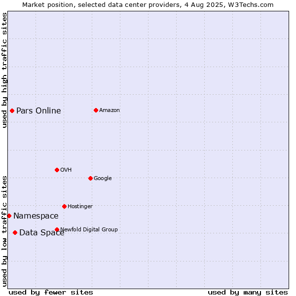 Market position of Data Space vs. Pars Online vs. Namespace