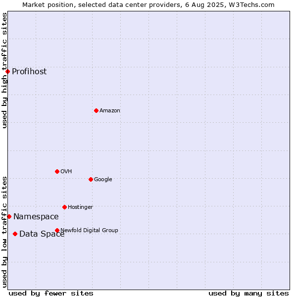 Market position of Data Space vs. Namespace vs. Profihost
