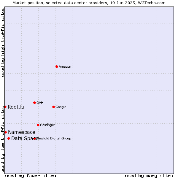 Market position of Data Space vs. Namespace vs. Root.lu