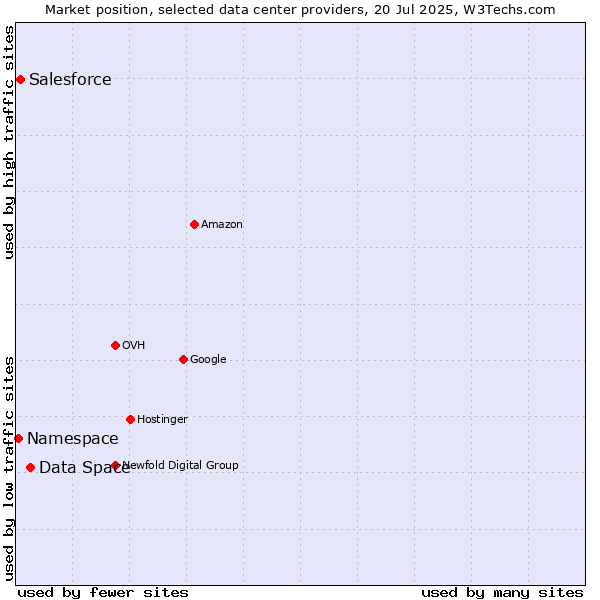 Market position of Data Space vs. Salesforce vs. Namespace