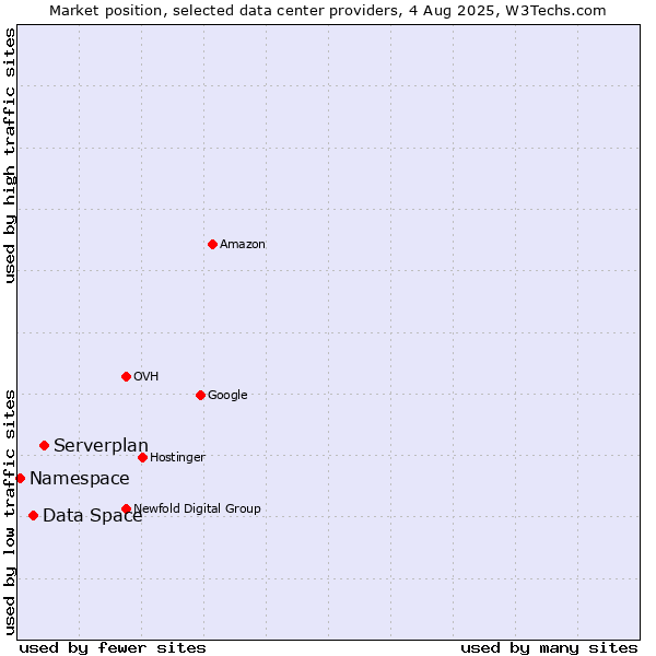 Market position of Serverplan vs. Data Space vs. Namespace