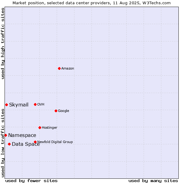 Market position of Data Space vs. Skymail vs. Namespace