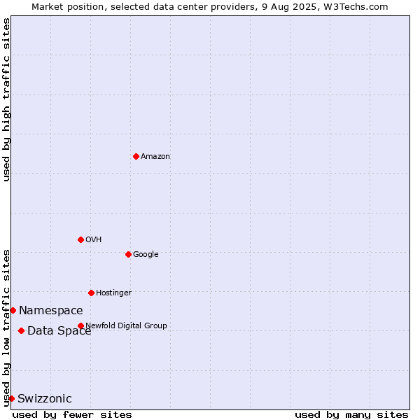 Market position of Data Space vs. Namespace vs. Swizzonic
