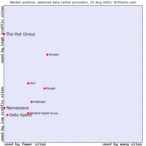 Market position of Data Space vs. Namespace vs. The Hut Group