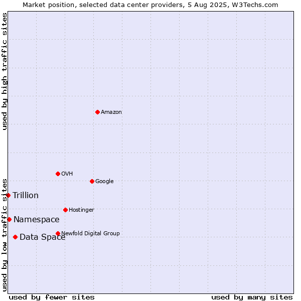 Market position of Data Space vs. Namespace vs. Trillion