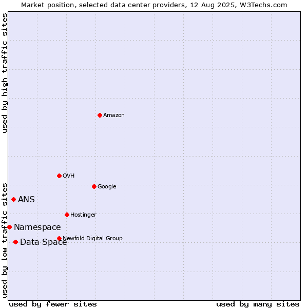 Market position of Data Space vs. ANS vs. Namespace