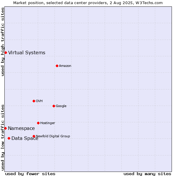 Market position of Data Space vs. Virtual Systems vs. Namespace