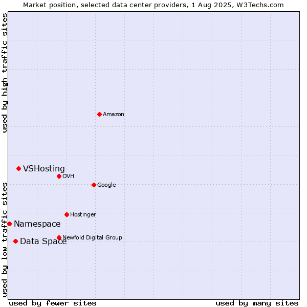 Market position of VSHosting vs. Data Space vs. Namespace