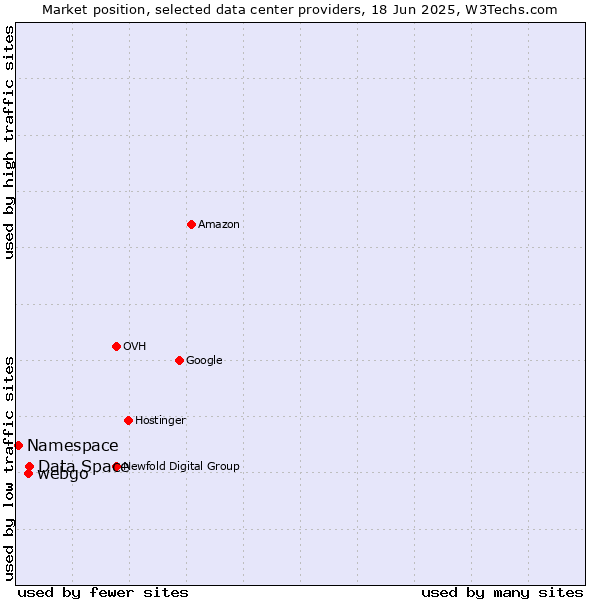 Market position of Data Space vs. webgo vs. Namespace